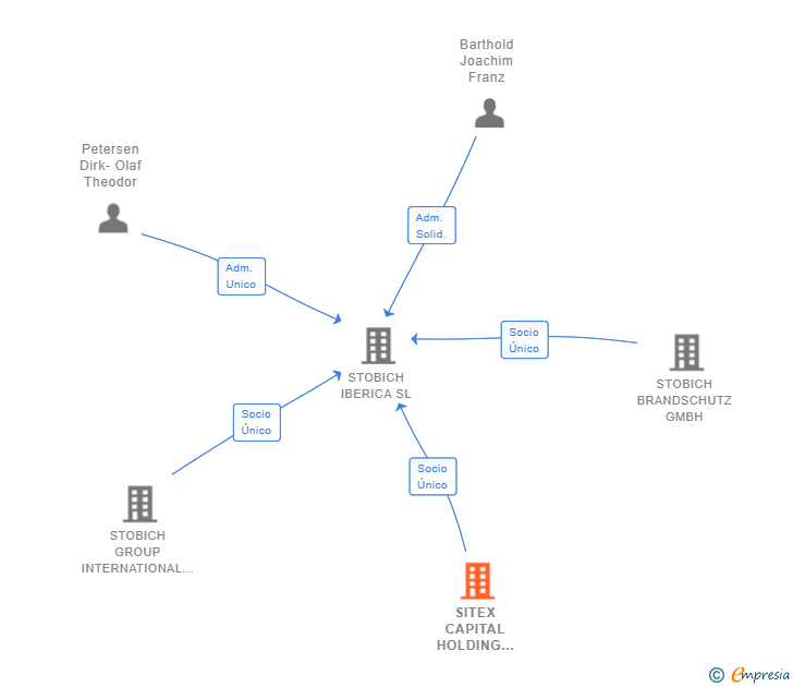 Vinculaciones societarias de SITEX CAPITAL HOLDING GMBH