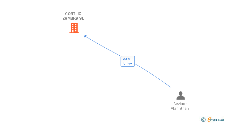 Vinculaciones societarias de CORTIJO ZAMBRA SL