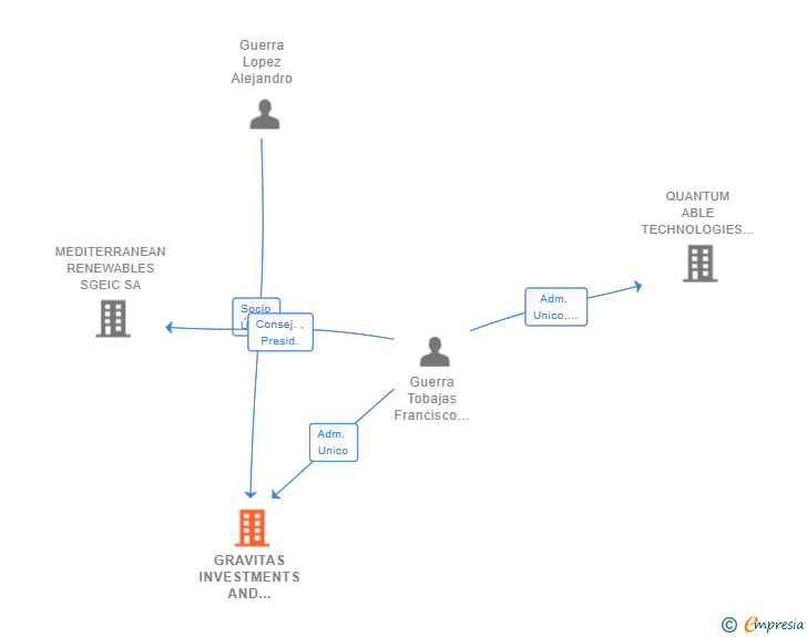 Vinculaciones societarias de GRAVITAS INVESTMENTS AND CONSULTING SL