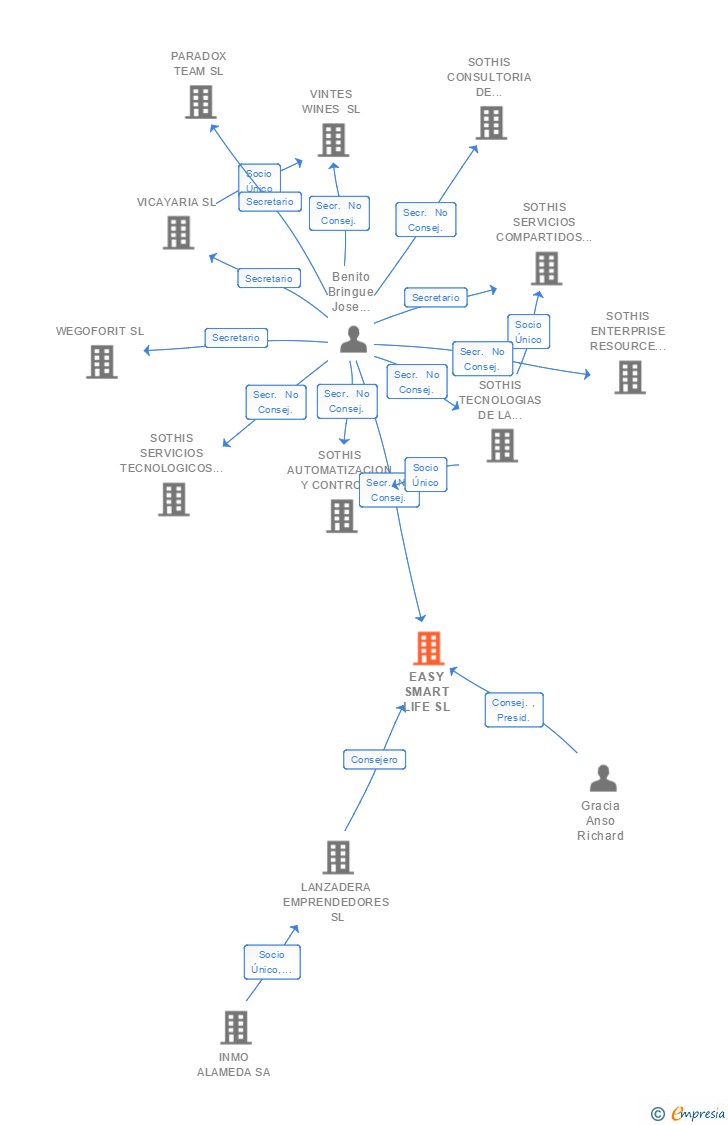 Vinculaciones societarias de EASY SMART LIFE SL