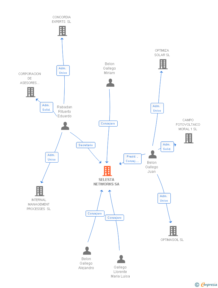 Vinculaciones societarias de SELESTA NETWORKS SL