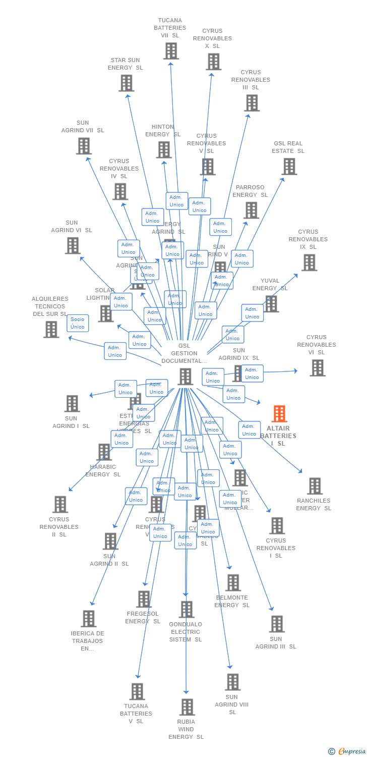 Vinculaciones societarias de ALTAIR BATTERIES I SL