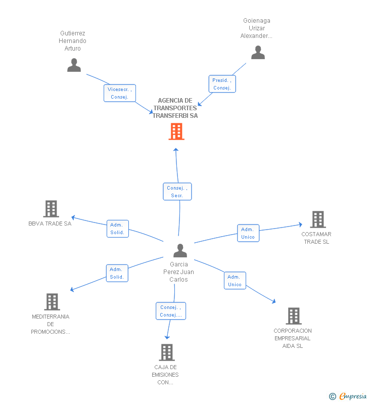 Vinculaciones societarias de AGENCIA DE TRANSPORTES TRANSFERBI SA