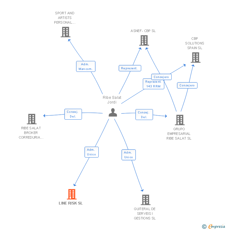 Vinculaciones societarias de LINE RISK SL