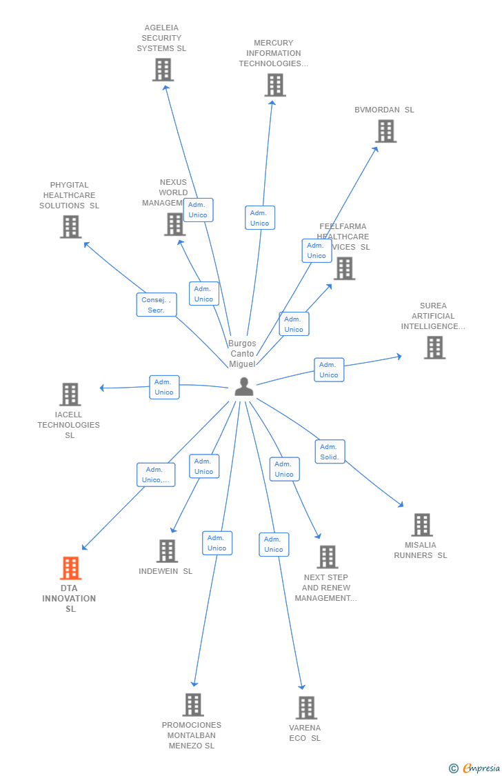 Vinculaciones societarias de DTA INNOVATION SL