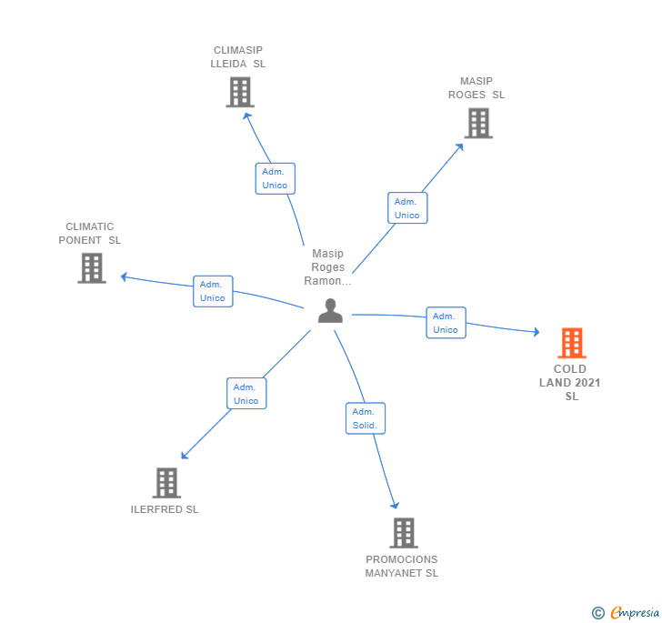 Vinculaciones societarias de COLD LAND 2021 SL