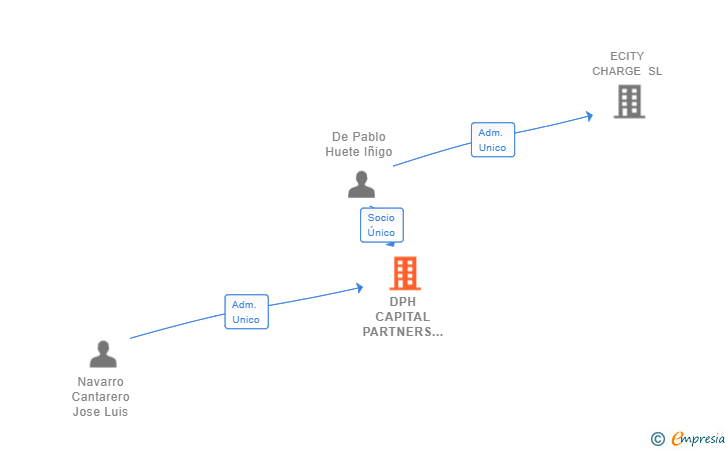 Vinculaciones societarias de DPH CAPITAL PARTNERS SL