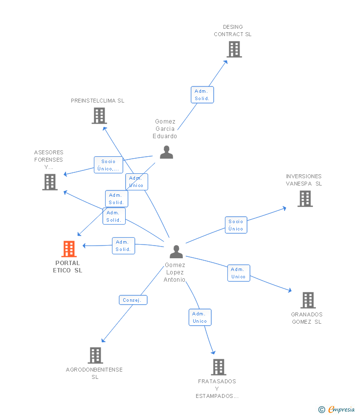 Vinculaciones societarias de PORTAL ETICO SL