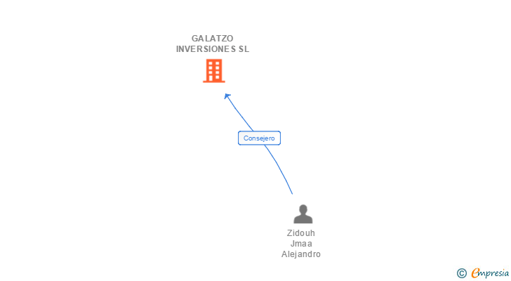 Vinculaciones societarias de GALATZO INVERSIONES SL