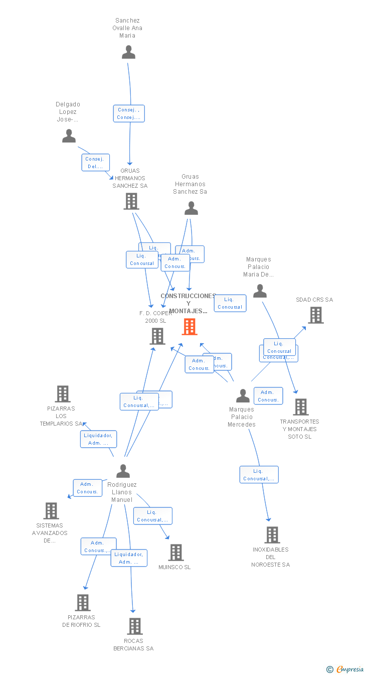 Vinculaciones societarias de CONSTRUCCIONES Y MONTAJES NOROESTE SA