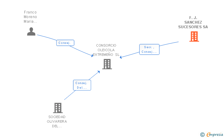 Vinculaciones societarias de F.J. SANCHEZ SUCESORES SA