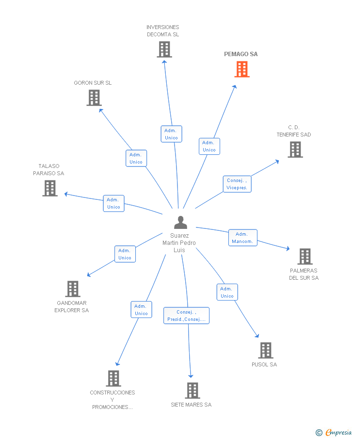 Vinculaciones societarias de PEMAGO SA