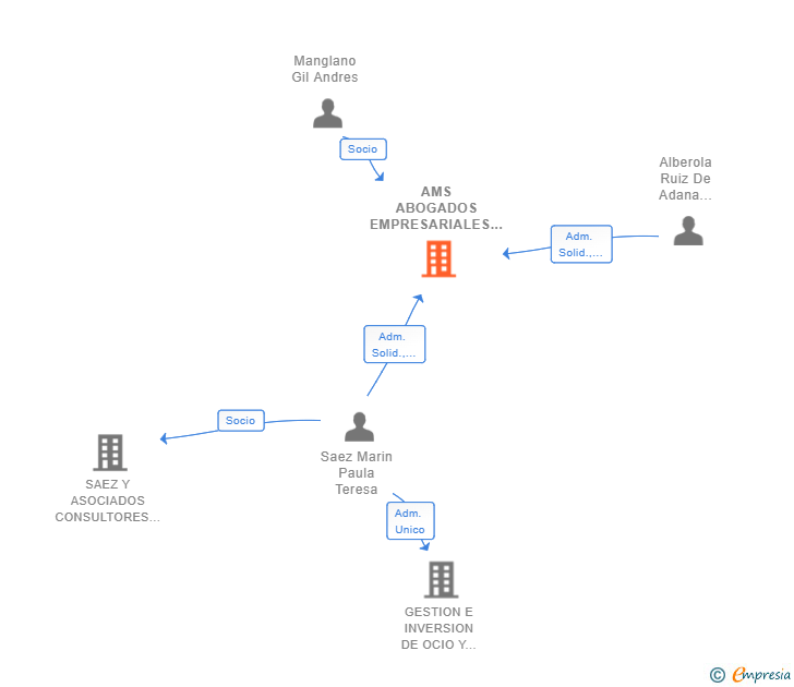 Vinculaciones societarias de CMZ ESTUDIO JURIDICO SRL