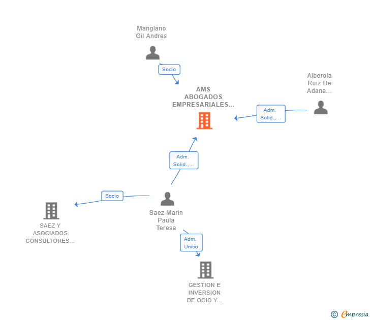 Vinculaciones societarias de AMS ABOGADOS EMPRESARIALES Y TRIBUTARIOS SLP