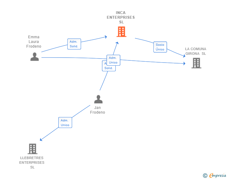 Vinculaciones societarias de INCA ENTERPRISES SL