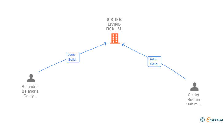 Vinculaciones societarias de SIKDER LIVING BCN SL