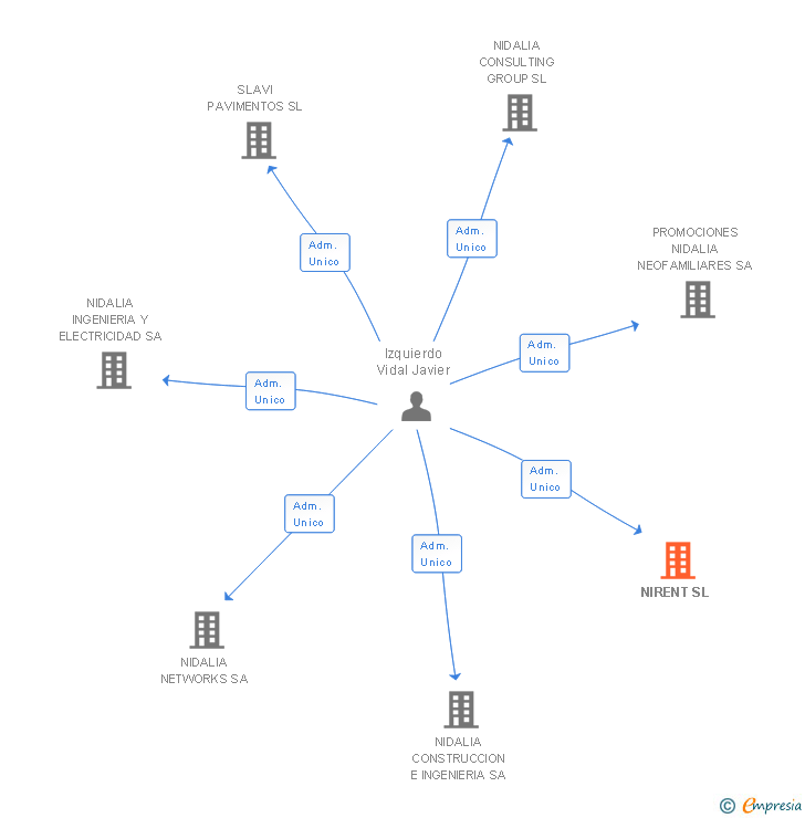 Vinculaciones societarias de NIRENT SL