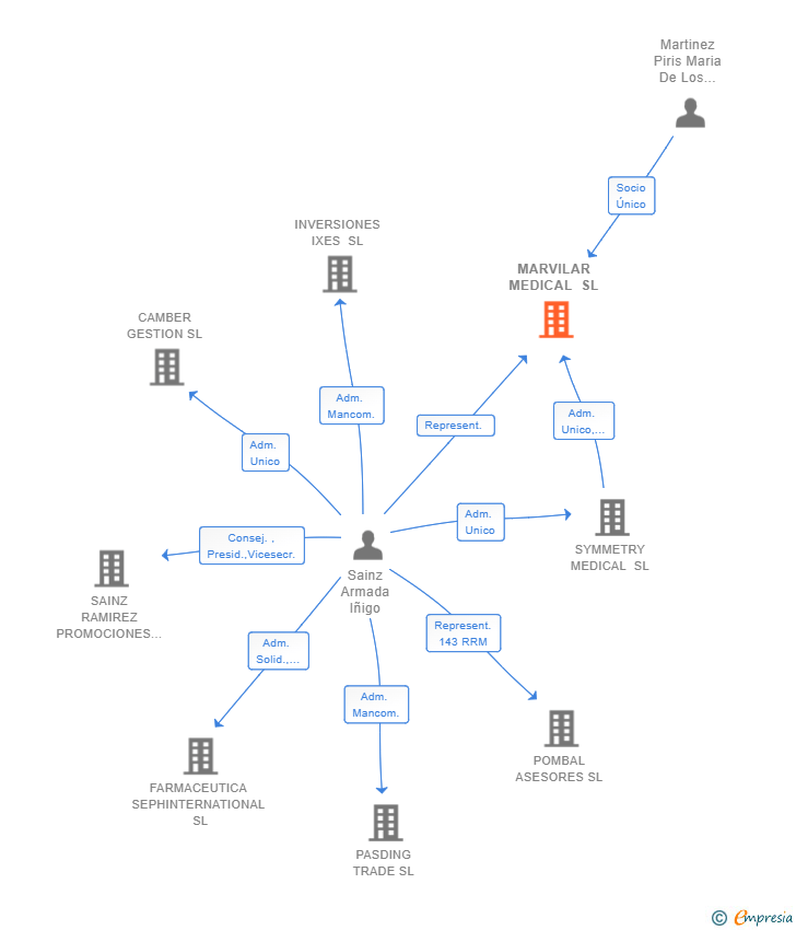 Vinculaciones societarias de MARVILAR MEDICAL SL