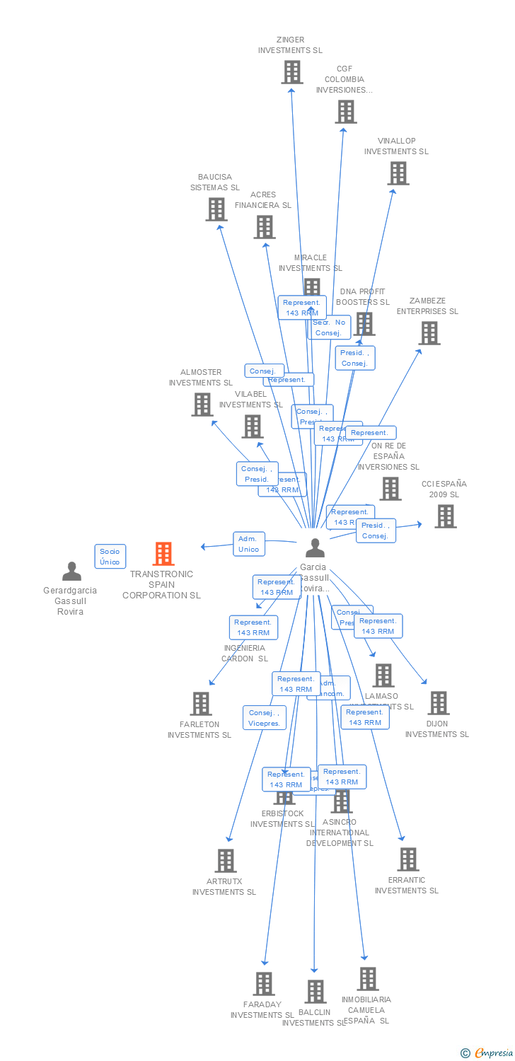 Vinculaciones societarias de TRANSTRONIC SPAIN CORPORATION SL