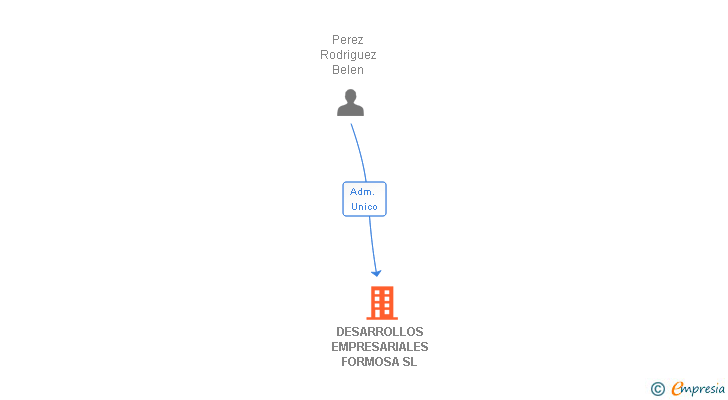 Vinculaciones societarias de DESARROLLOS EMPRESARIALES FORMOSA SL