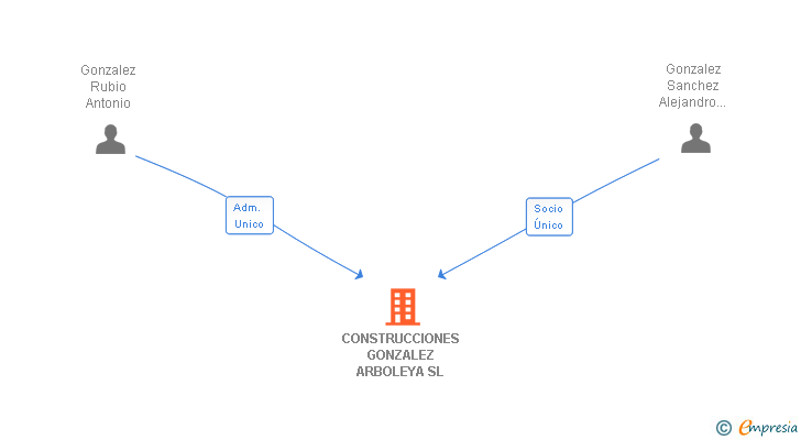 Vinculaciones societarias de CONSTRUCCIONES GONZALEZ ARBOLEYA SL
