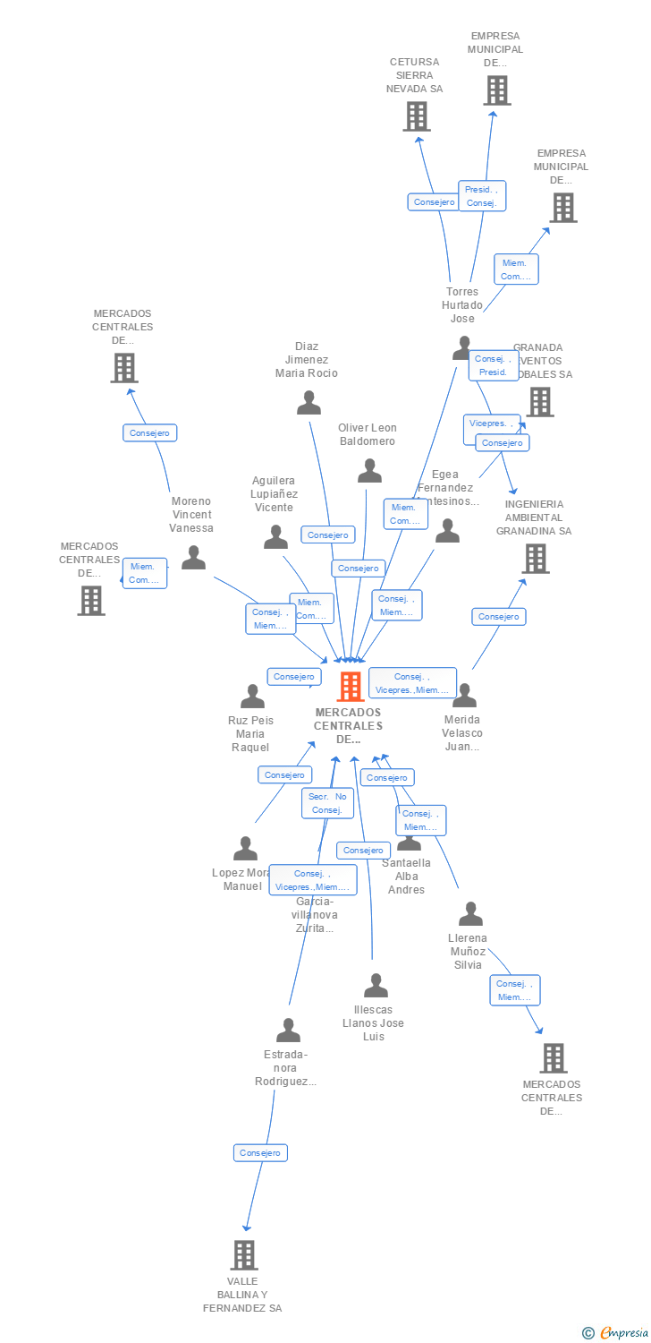 Vinculaciones societarias de MERCADOS CENTRALES DE ABASTECIMIENTO DE GRANADA SA