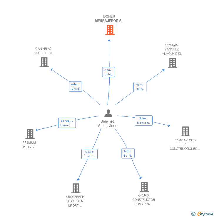 Vinculaciones societarias de DOHER MENSAJEROS SL