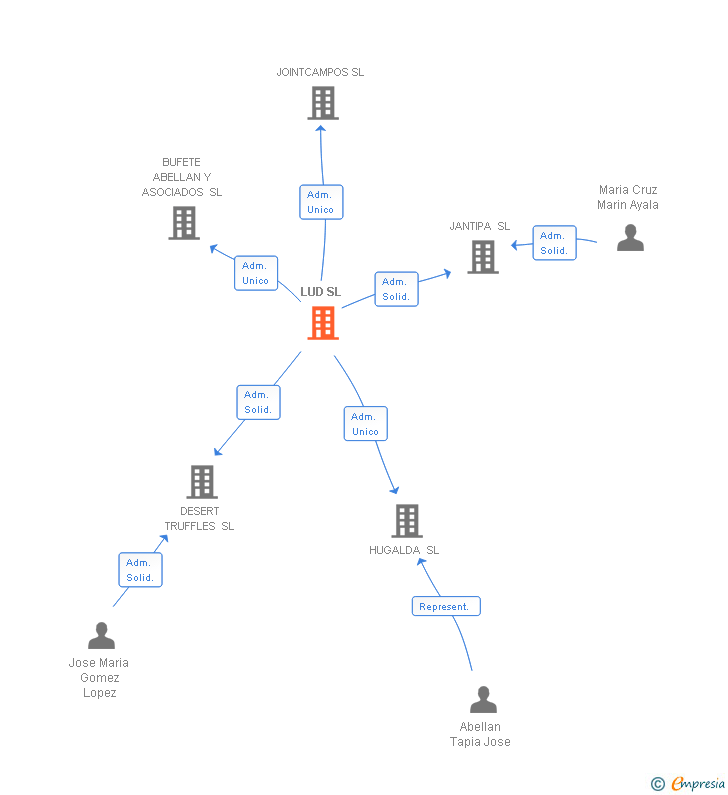 Vinculaciones societarias de LUD SL