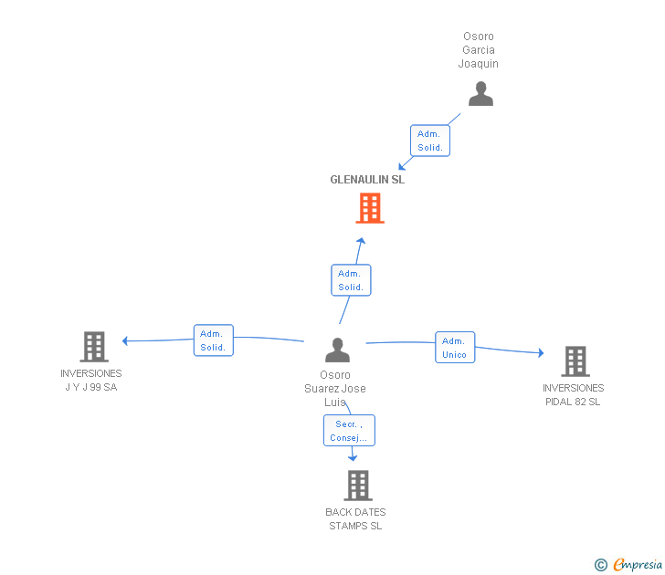 Vinculaciones societarias de GLENAULIN SL
