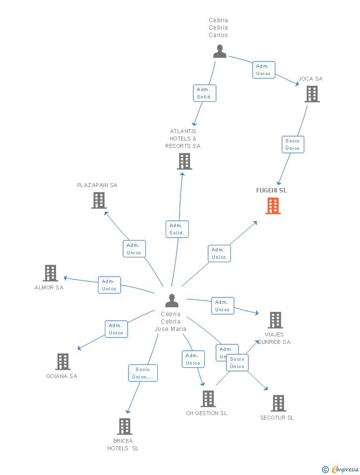 Vinculaciones societarias de FUGEHI SL (EXTINGUIDA)