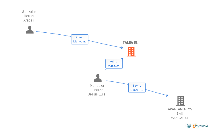 Vinculaciones societarias de TAMIA SL