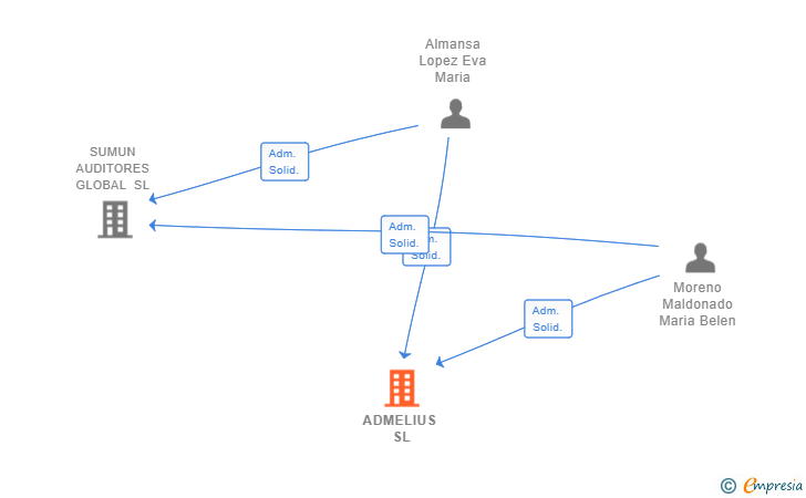 Vinculaciones societarias de ADMELIUS SL