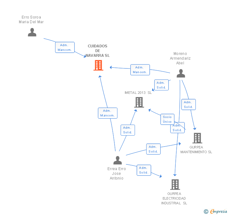 Vinculaciones societarias de CUIDADOS DE NAVARRA SL