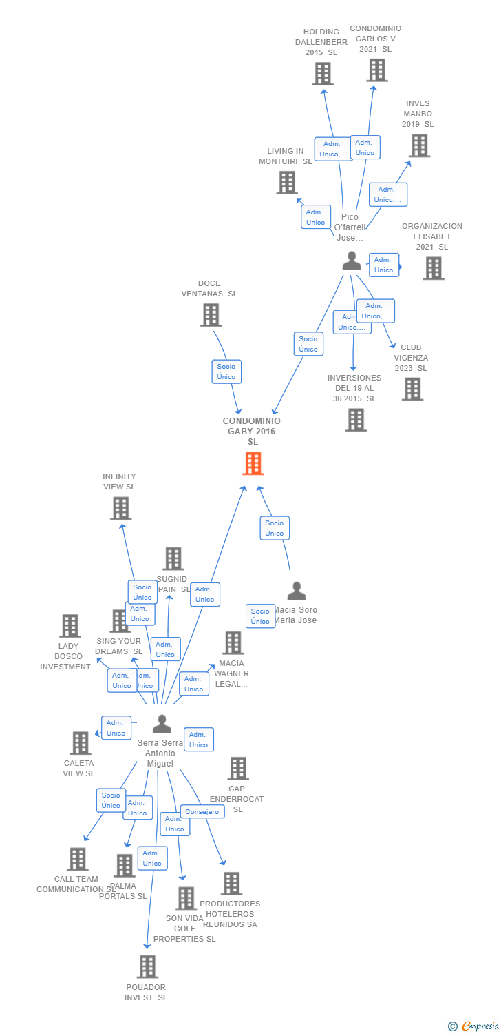 Vinculaciones societarias de CONDOMINIO GABY 2016 SL