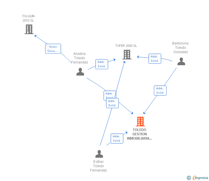 Vinculaciones societarias de TOLEDO GESTION INMOBILIARIA 1966 SL
