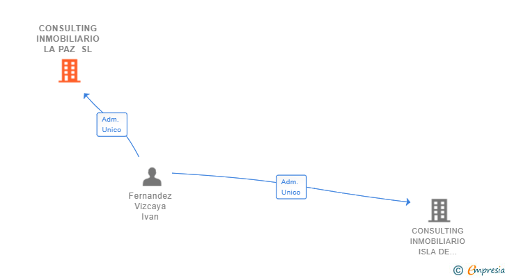Vinculaciones societarias de CONSULTING INMOBILIARIO LA PAZ SL