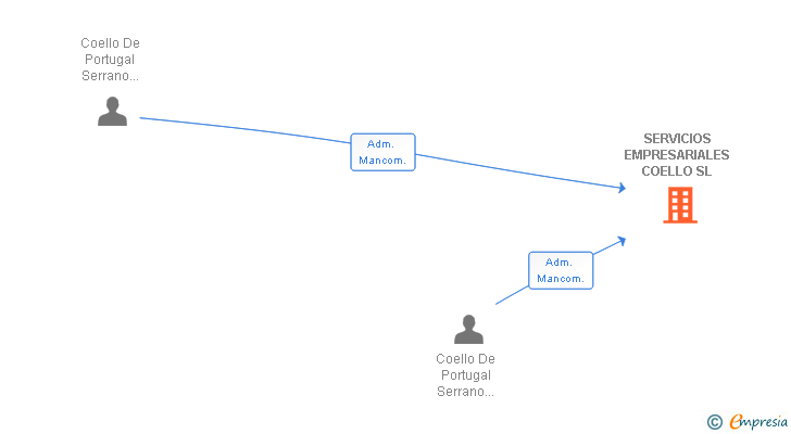 Vinculaciones societarias de SERVICIOS EMPRESARIALES COELLO SL