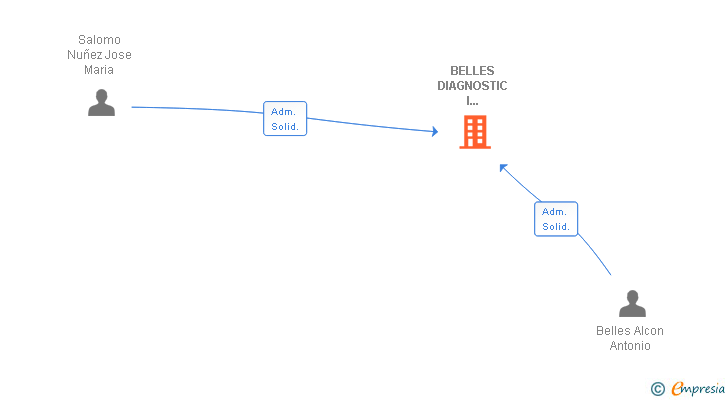 Vinculaciones societarias de BELLES DIAGNOSTIC SL