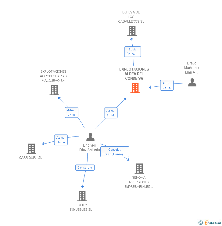 Vinculaciones societarias de EXPLOTACIONES ALDEA DEL CONDE SA