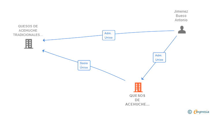 Vinculaciones societarias de QUESOS DE ACEHUCHE SL