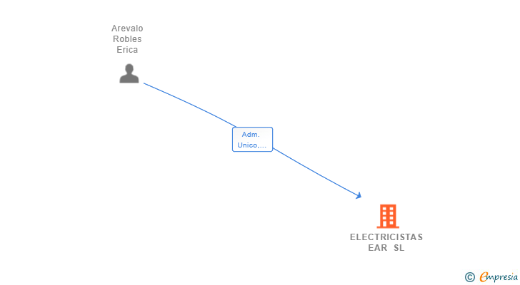 Vinculaciones societarias de ELECTRICISTAS EAR SL