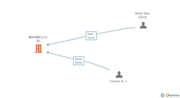 Vinculaciones societarias de MAXMELLO SL