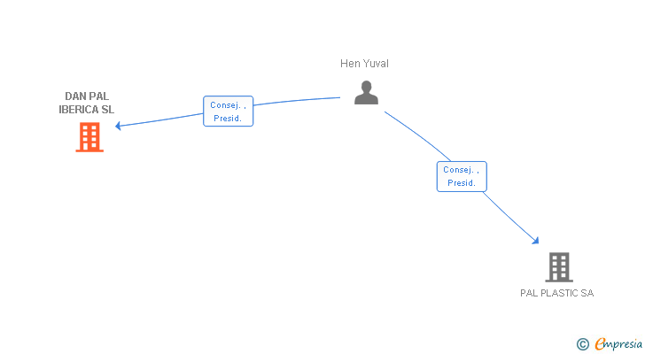 Vinculaciones societarias de DAN PAL IBERICA SL