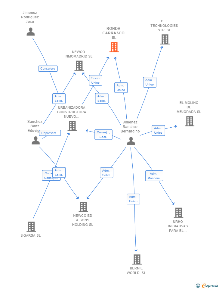 Vinculaciones societarias de RONDA CARRASCO SL