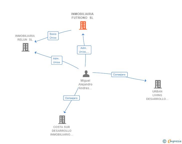Vinculaciones societarias de INMOBILIARIA FUTRONO SL