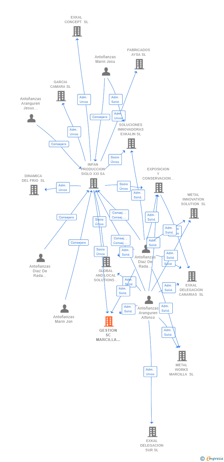 Vinculaciones societarias de GESTION SC MARCILLA SL
