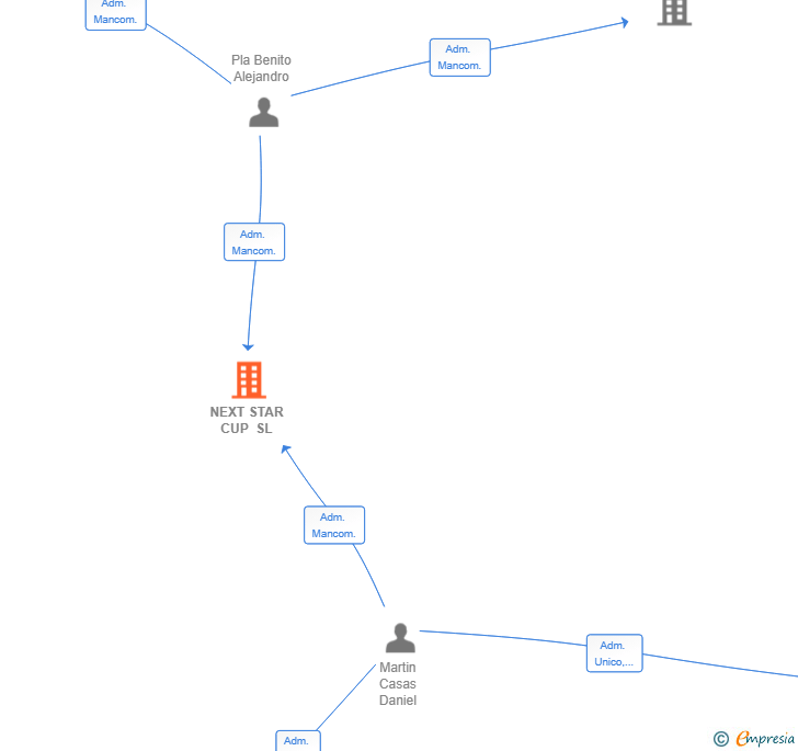 Vinculaciones societarias de NEXT STAR CUP SL