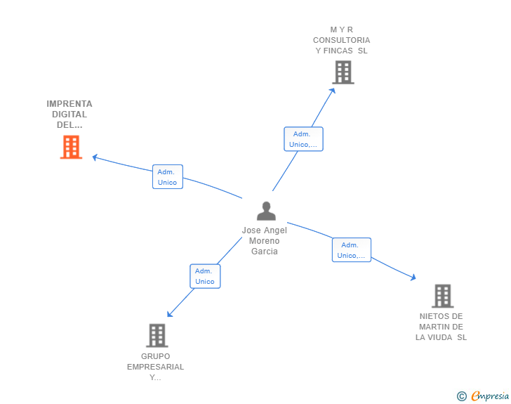 Vinculaciones societarias de IMPRENTA DIGITAL DEL SURESTE DE ESPAÑA SL