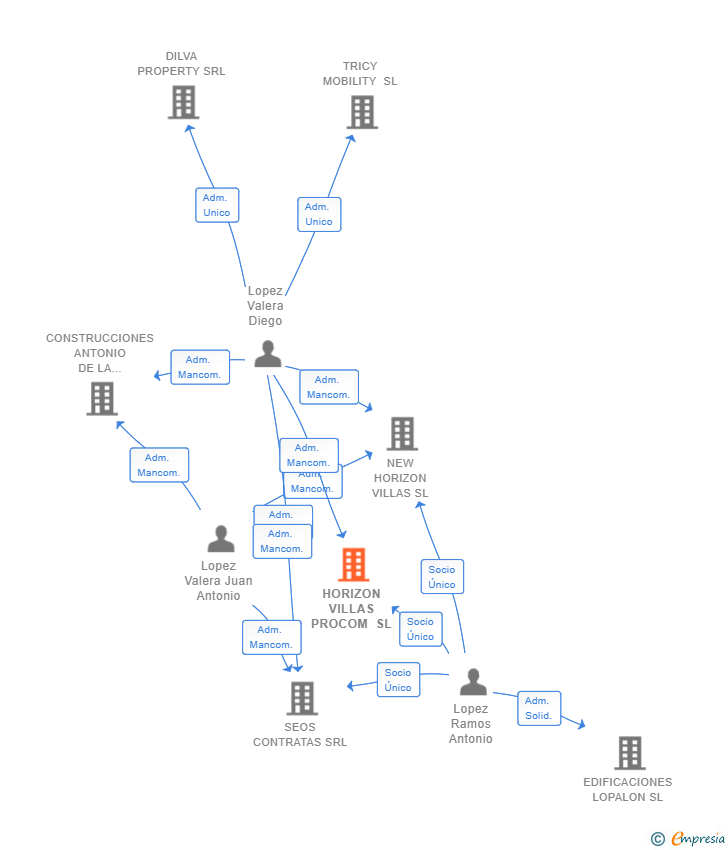 Vinculaciones societarias de HORIZON VILLAS PROCOM SL