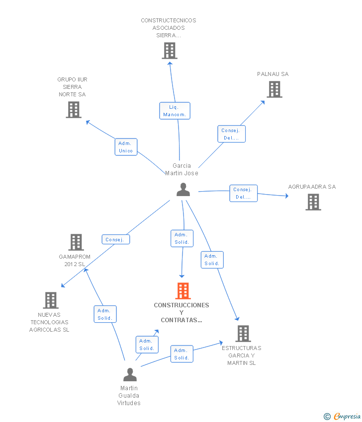 Vinculaciones societarias de CONSTRUCCIONES Y CONTRATAS GARCIA Y MARTIN SL